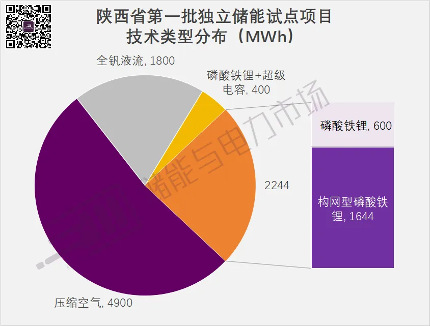 9GWh+，構(gòu)網(wǎng)型1.64GWh，陜西第一批獨立儲能試點項目下發(fā)，中國電氣裝備領(lǐng)銜